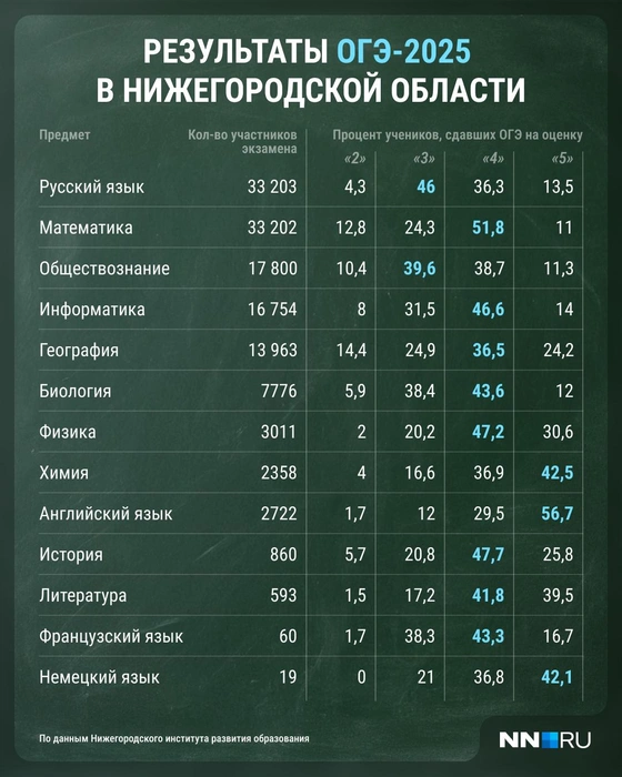 Результаты ОГЭ в Нижегородской области | Источник: Городские медиа
