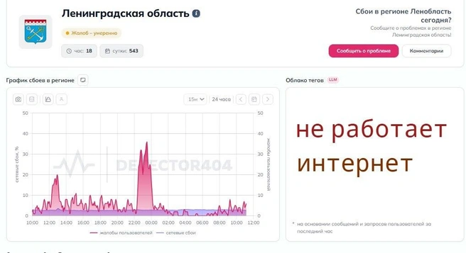 Данные DownDetector по Ленобласти на 11:20 | Источник: detector404.ru