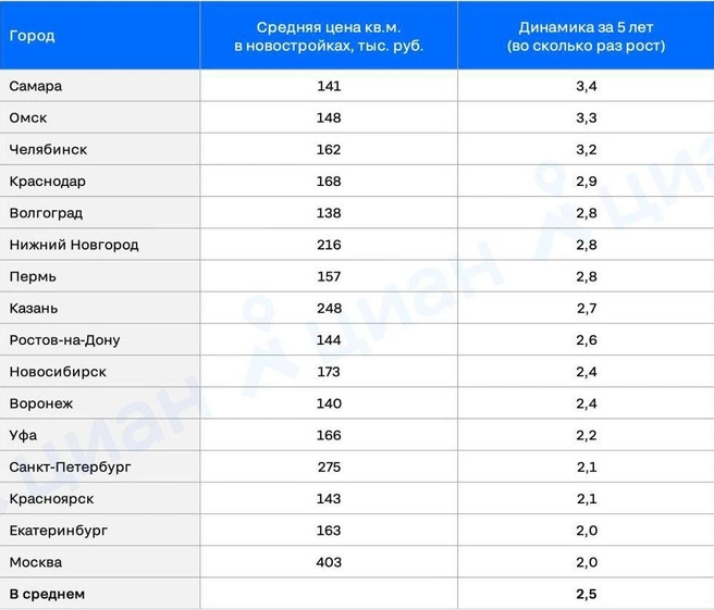 Самару никому не удалось обогнать | Источник: «ЦИАН.Аналитика»