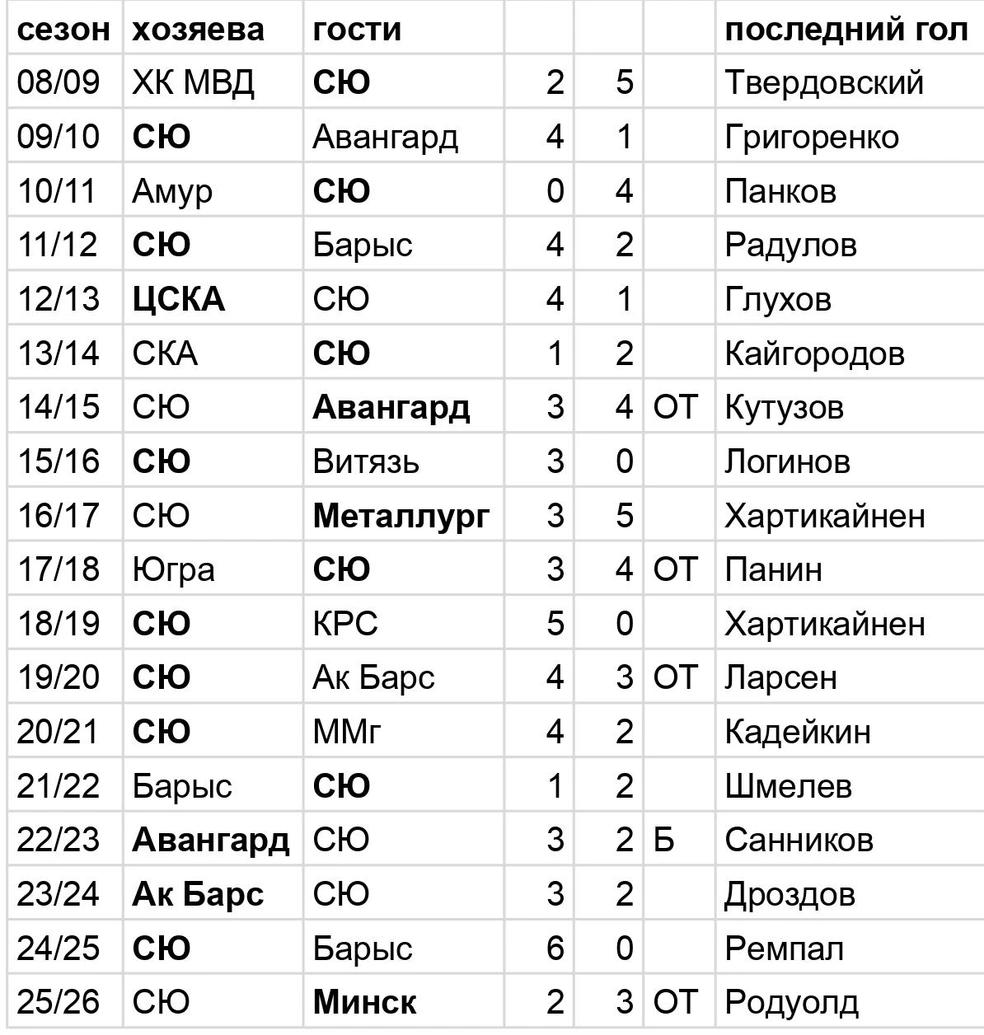 Список последних игр года | Источник: Азамат Шавлуков