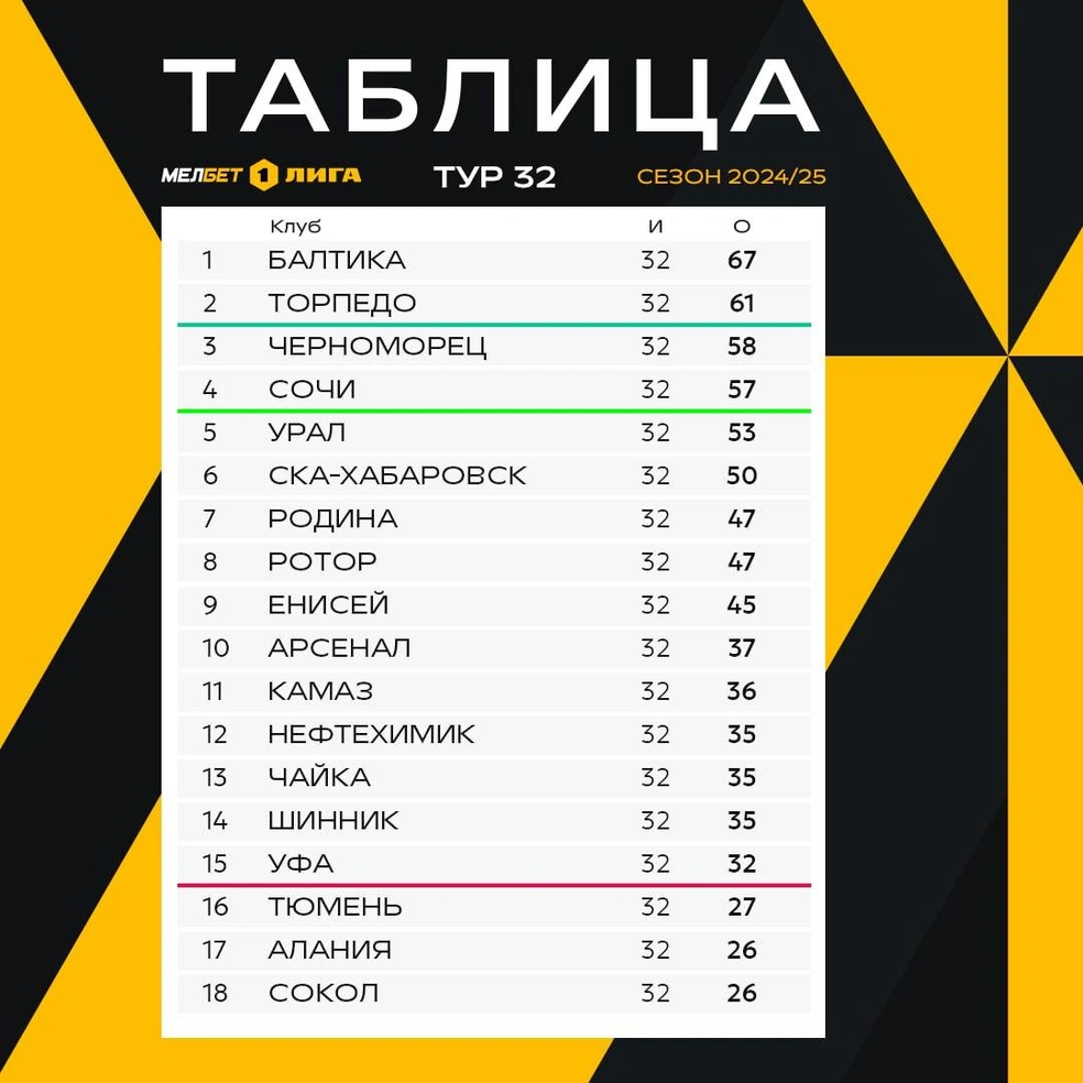 Положение команд в турнирной таблице перед встречей тюменцев с «Уралом» | Источник: Первая лига / T.me