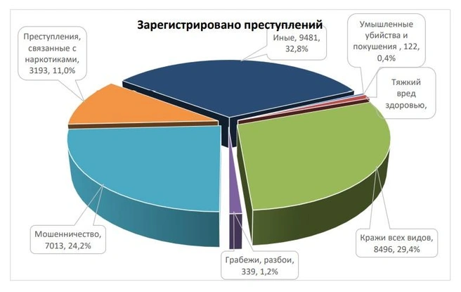 Так делятся все преступления | Источник: genproc.gov.ru