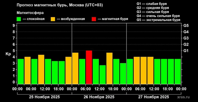 Источник: xras.ru
