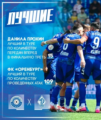 «Оренбург» чаще всех в туре атаковал | Источник: ФК «Оренбург» / ВКонтакте