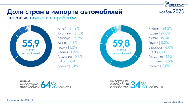 Источник: «Автостат»