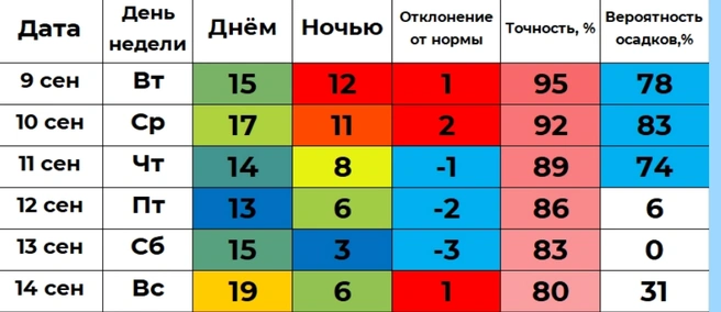 Прогноз от сервиса «Погода 45» | Источник: winstein.org/pogoda.html