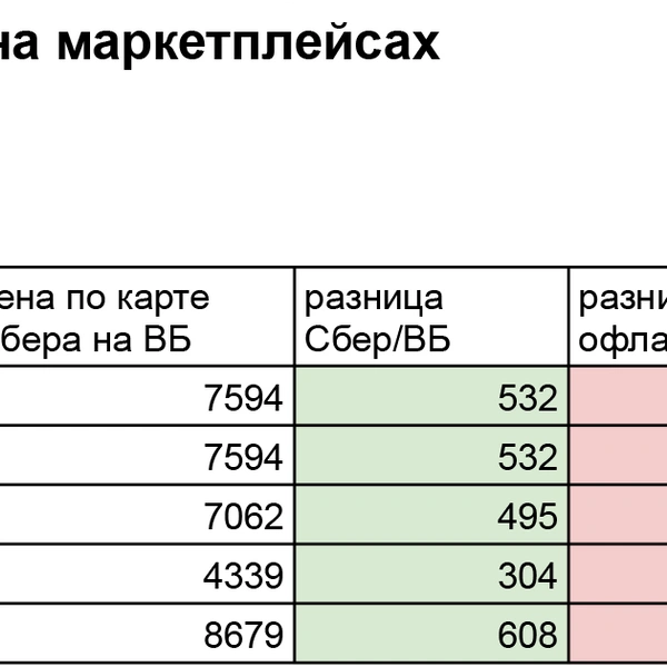 В сравнении использовались ценники указанных магазинов в ТРЦ «Галерея» в Петербурге, цены в приложениях маркетплейсов, зафиксированные «Фонтанкой»