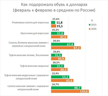 Как менялись цены на обувь | Источник: «Фонтанка.ру»