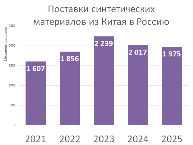 Источник: «Фонтанка.ру», китайское таможенное ведомство