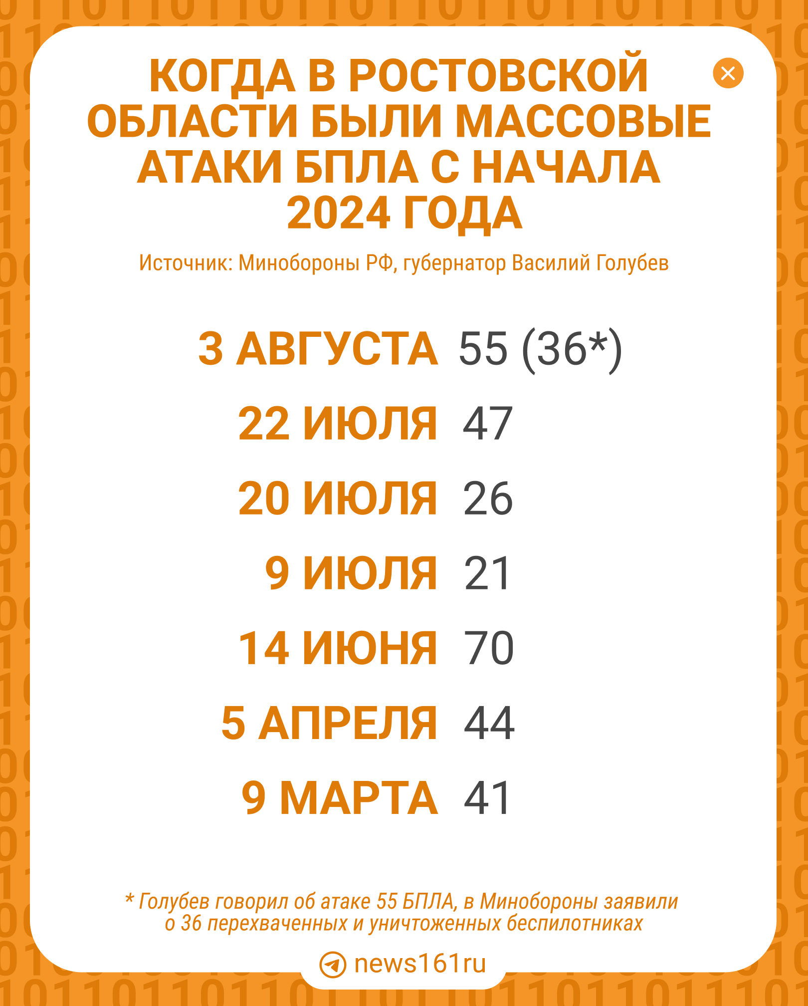 Атакуют десятками. Собрали самые массовые «прилеты» беспилотников на Ростов — инфографика