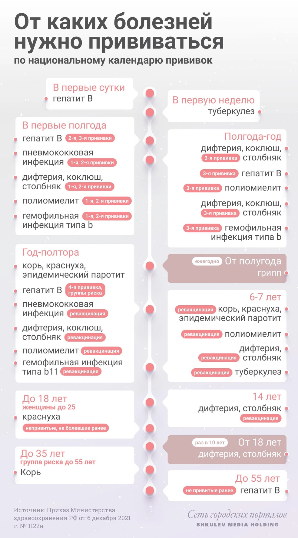 Календарь профилактических прививок на 2022 год - 13 января 2022 - 72.ru