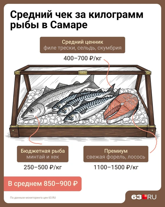 Какую рыбу вы предпочитаете? Напишите в комментарии | Источник: Евгения Бикунова / Городские медиа