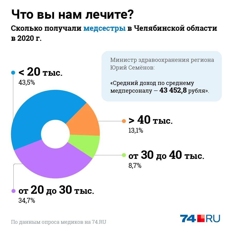 Сколько получают медики и врачи в Челябинской области, март 2021 г. - 29  марта 2021 - 74.ру