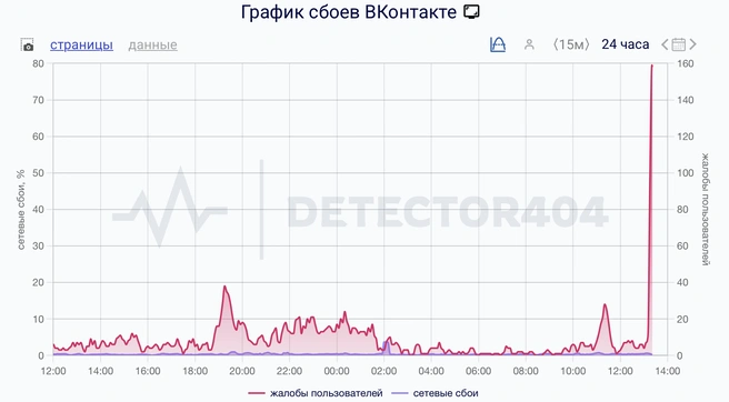 Источник: detector404