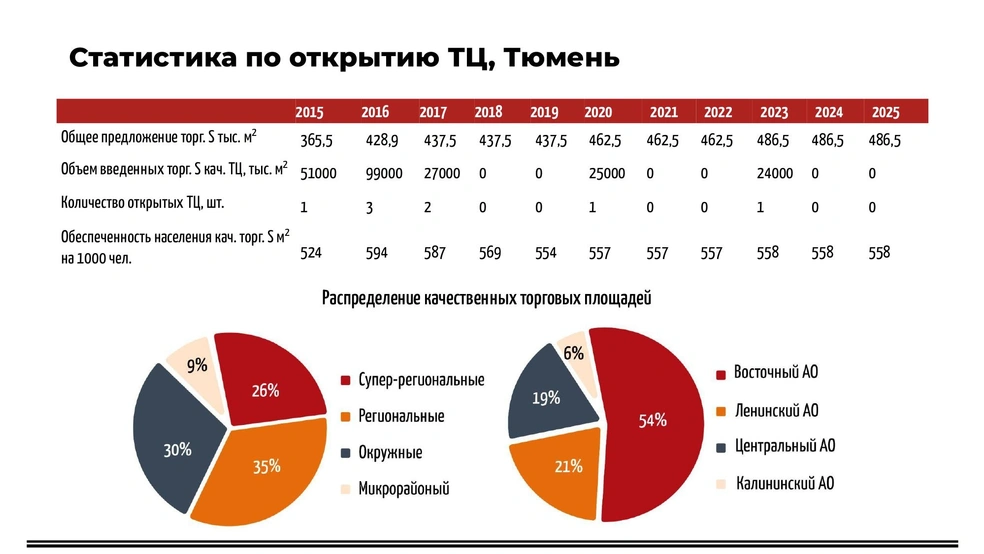 Источник: ГК «Денова»