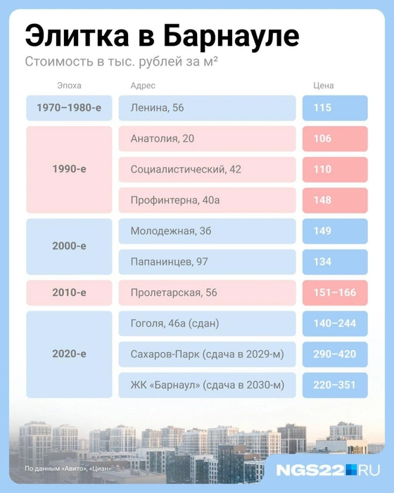 Стоимость в тысячах рублей за квадратный метр сейчас | Источник: Городские медиа