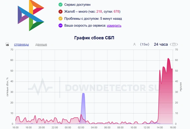 Данные о массовом сбое | Источник: Downdetector