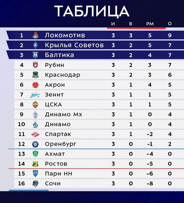 Источник: телеграм-канал МИР Российской Премьер-лиги 