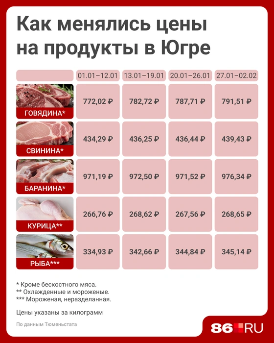 Цены на мясо и птицу заметно выросли | Источник: Мария Романова / Городские медиа