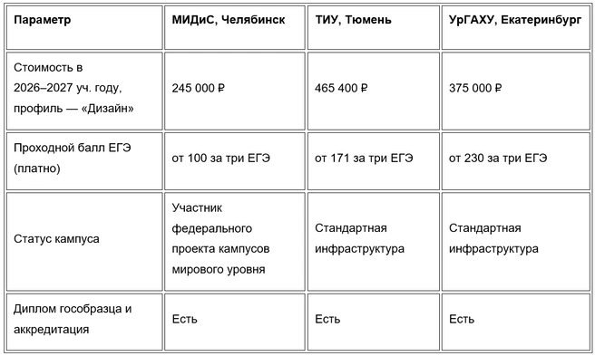 Сравните обучение в Челябинске, Екатеринбурге и Тюмени по ключевым параметрам | Источник: МИДиС