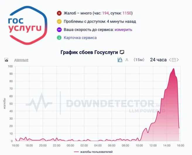 Источник: Downdetector 