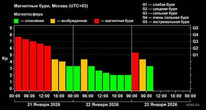 Ночью случилась новая магнитная буря