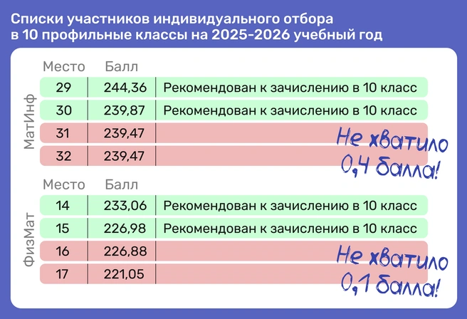 Из двух-трех сотен баллов недобрать всего 0,1 и по этой причине не пройти по рейтингу&nbsp;— поистине олимпийские страсти! | Источник: Ирина Калмыкова