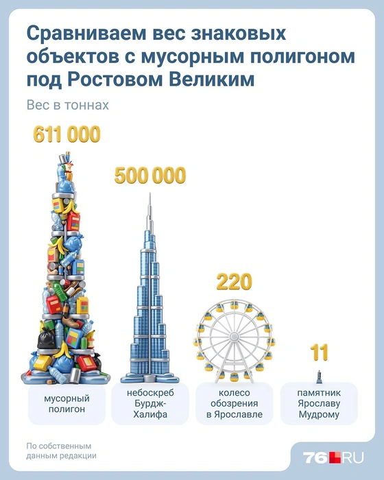 Вес полигона под Ростовом в сравнении | Источник: Евгения Бикунова / Городские медиа
