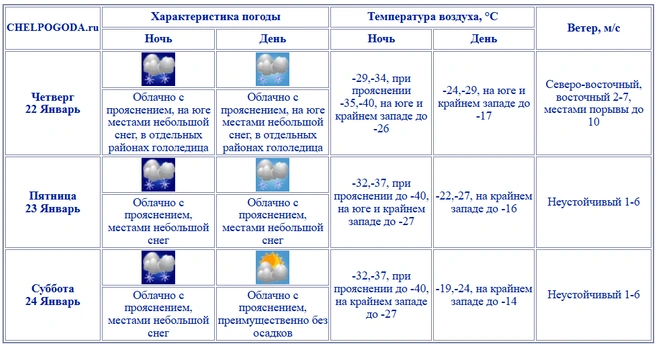 Источник: chelpogoda.ru