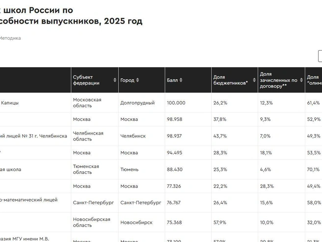 Рейтинг 2025 года | Источник: RAEX