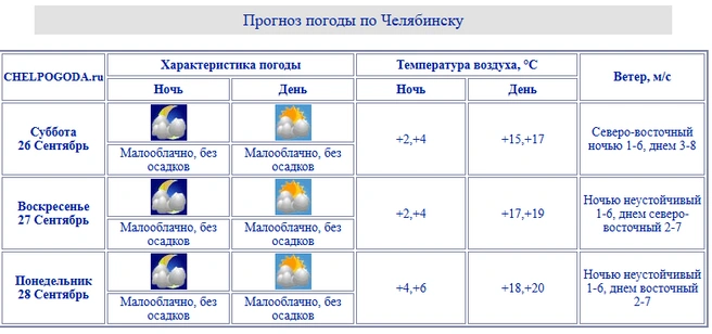 Источник: chelpogoda.ru