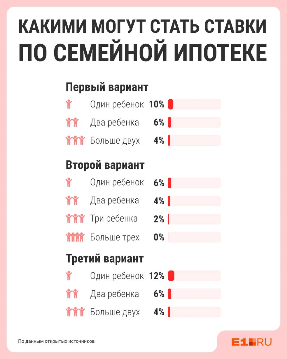 Больше всего рисков потерять выгодную ипотеку&nbsp;&mdash; у семей с одним ребенком | Источник: Филипп Сапегин / E1.RU