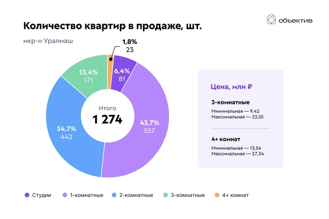 Практически все варианты с четырьмя спальнями, которые экспонируются на Уралмаше, расположены в одном проекте  | Источник: PRINZIP