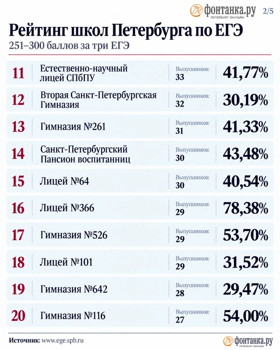 Источник: www.ege.spb.ru