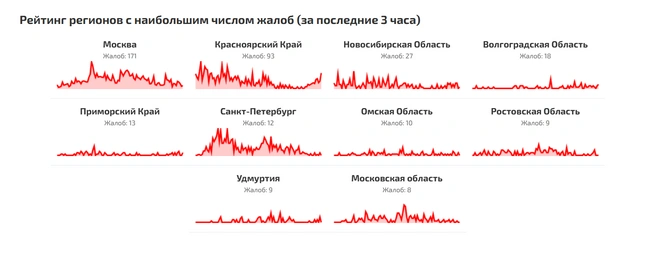 Красноярский край занял второе место по количеству жалоб на работу мобильного интернета | Источник: сбой.рф