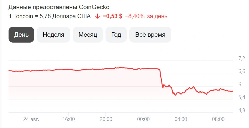 Падение криптовалюты оказалось резким и существенным | Источник: CoinGecko