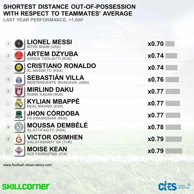 Источник: CIES Footbal Observatory