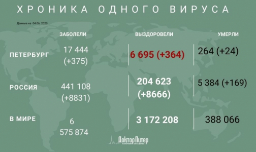 За сутки коронавирус выявили у 375 петербуржцев, 24 умерли