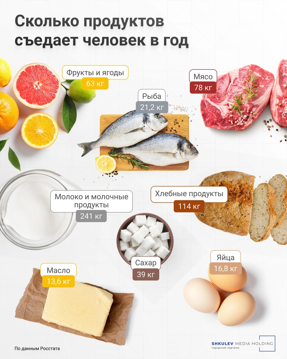 Сколько продуктов выбрасывают в России за год, отмена НДС на  благотворительные продукты - 4 июля 2023 - ЧИТА.ру