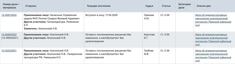 Дела, связанные с Аполонским Н. В., в картотеке Тверского суда | Источник: mos-gorsud.ru