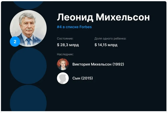 Эта «карточка»&nbsp;— на втором месте в рейтинге, выше только Вагит Алекперов и его наследник Юсуф Алекперов | Источник: Forbes 