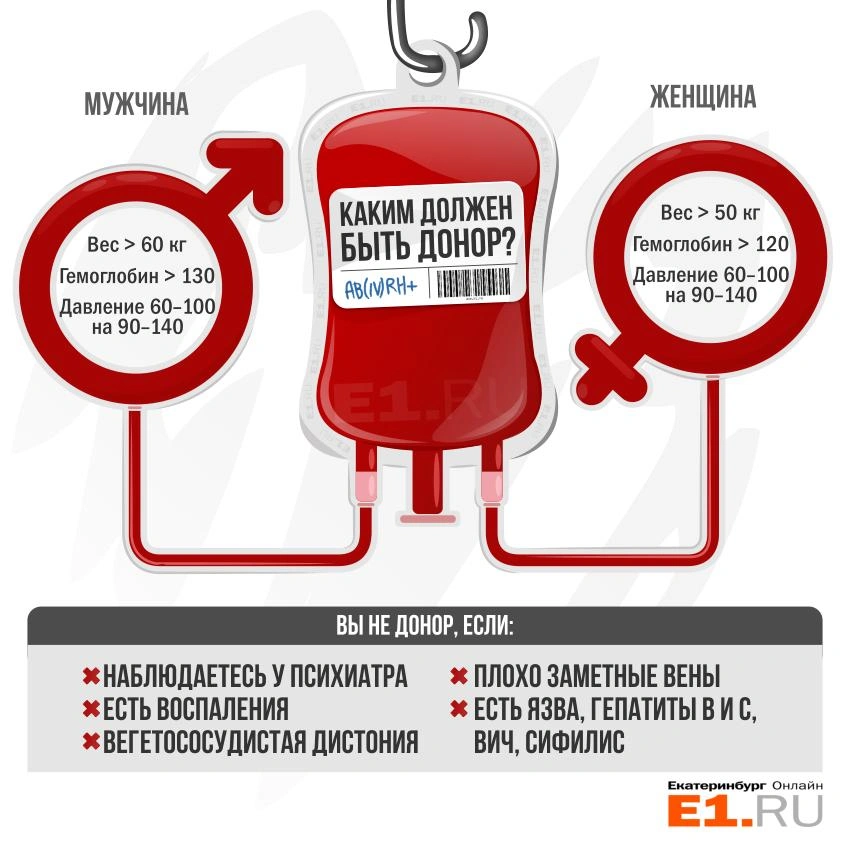 Доноры в билайне. Как стать волонтером по крови?
