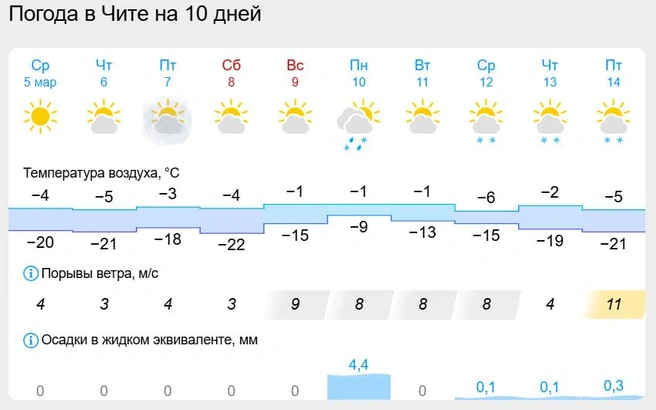 Источник: Gismeteo