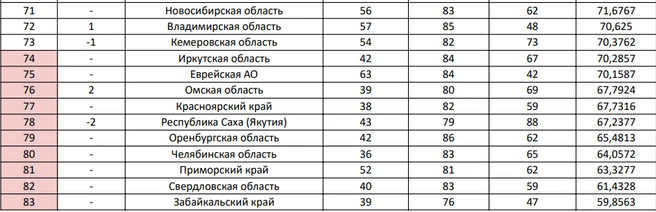Рейтинг составлен на основе данных за летний сезон 2025 года — аутсайдеры выделены красным | Источник: Зеленый патруль / greenpatrol.ru