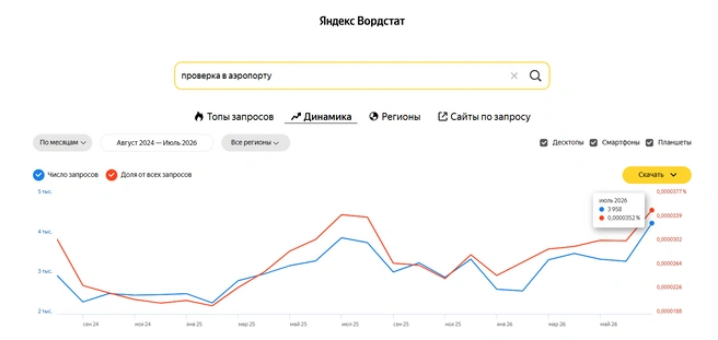 Запросов по теме проверок в аэропортах становится больше | Источник: wordstat.yandex.ru
