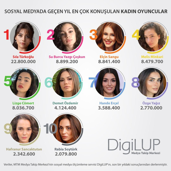 Без Афры и Мерта: стали известны имена самых обсуждаемых актеров и актрис Турции в 2023 году
