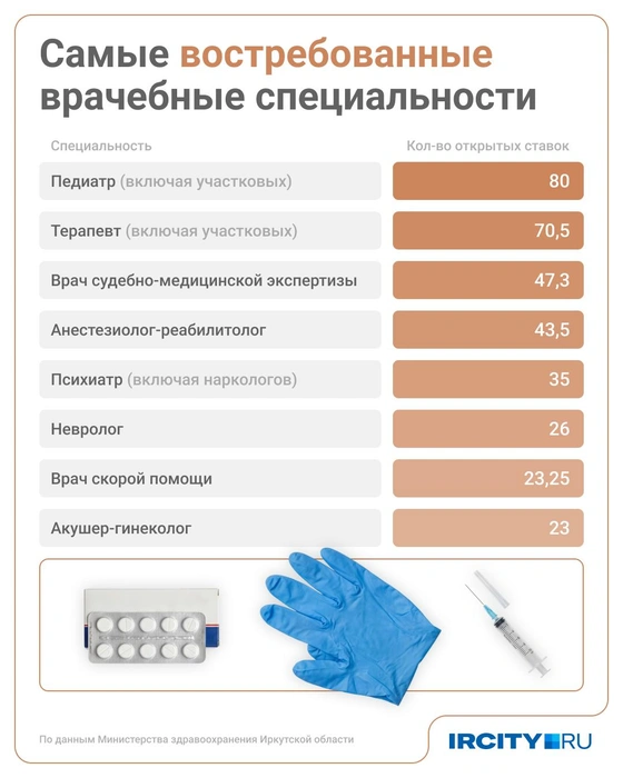 Медучреждениям нужны врачи, которые работают с основной массой пациентов на первичных приемах | Источник: Юрий Скулыбердин / Городские медиа