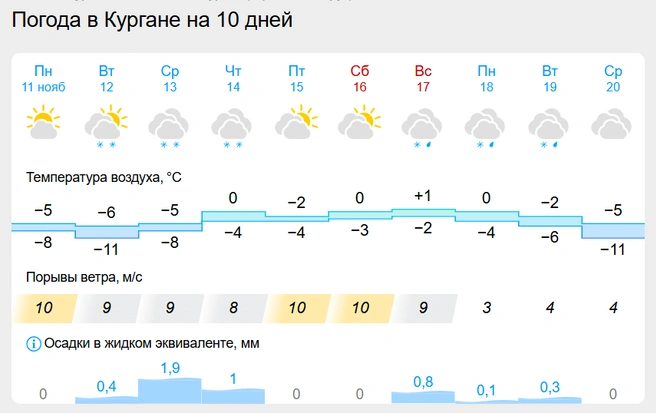 Источник: Gismeteo
