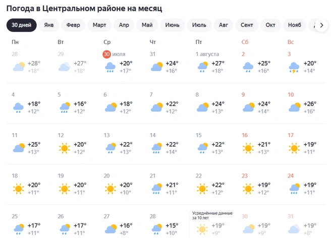 Температура в августе не хвастается стабильностью | Источник: Яндекс. Погода