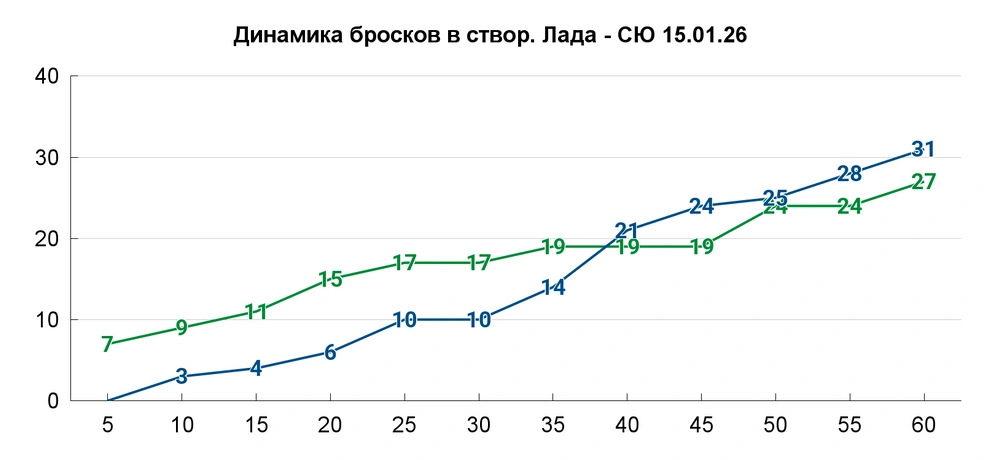 Перебрасывали чуть менее двух периодов | Источник: Азамат Шавлуков